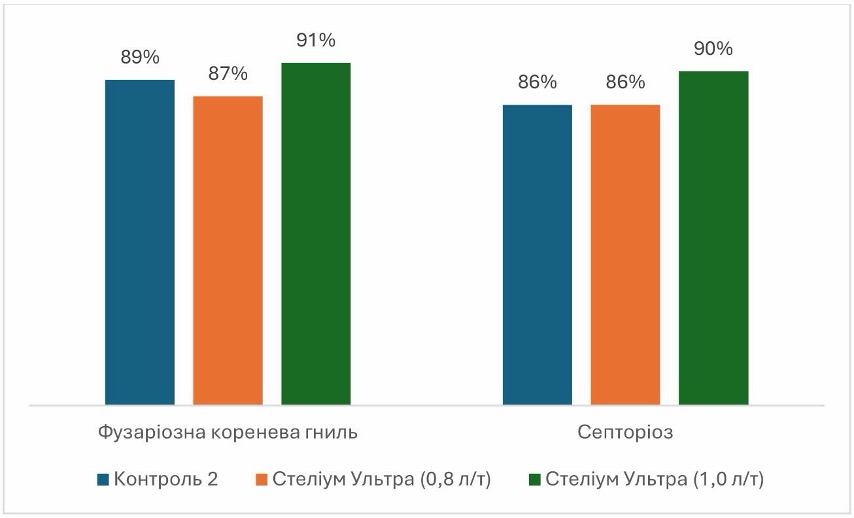 Комплексний контроль хвороб і шкідників зернових упродовж вегетації – Зображення 57